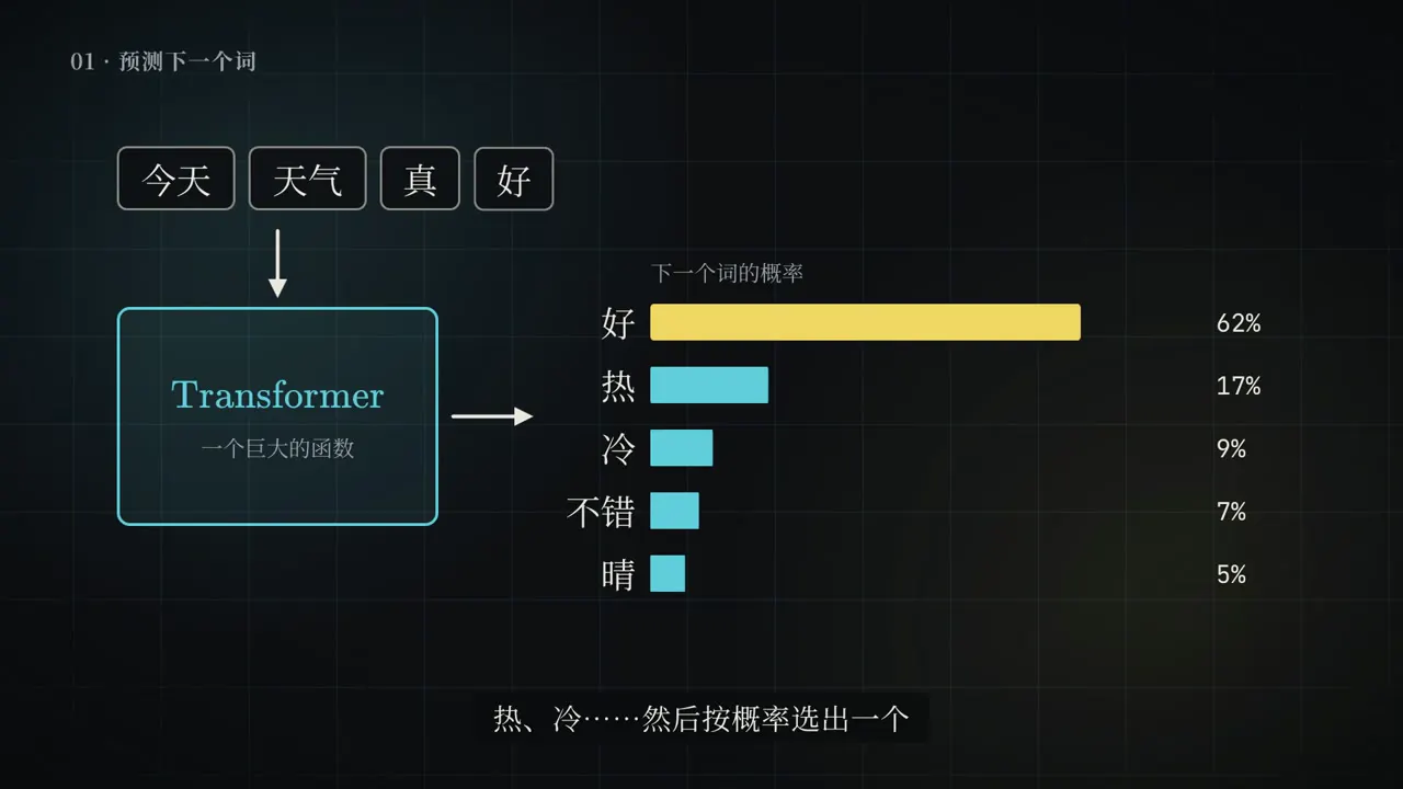 Frame from Transformer explainer in 3Blue1Brown style