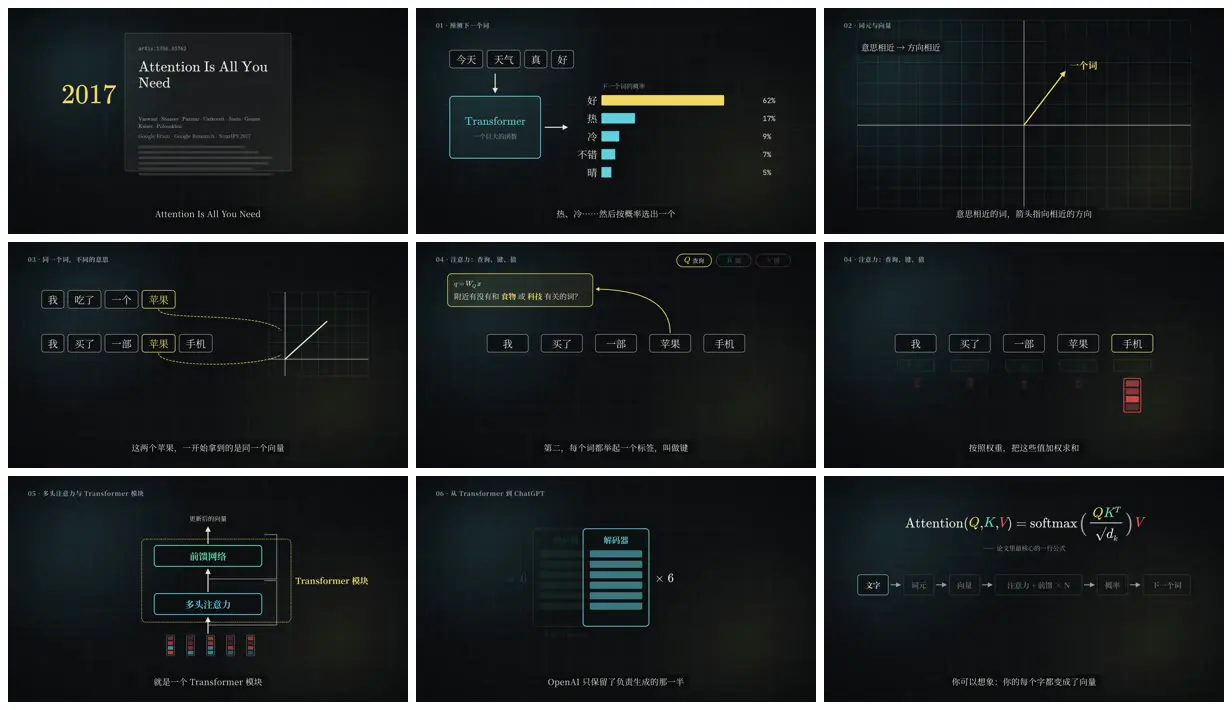 Nine frames from across Transformer explainer in 3Blue1Brown style