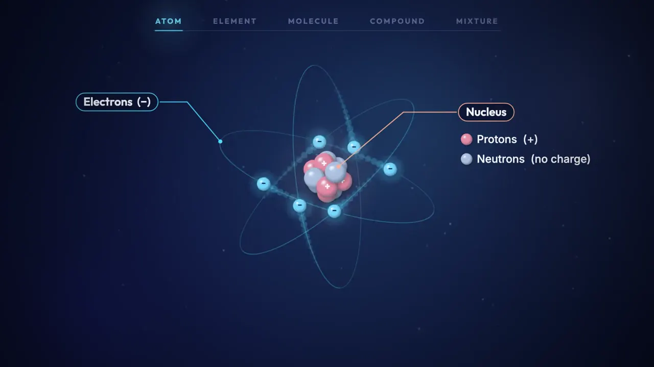 Frame from Atoms to mixtures, explained for 8th grade