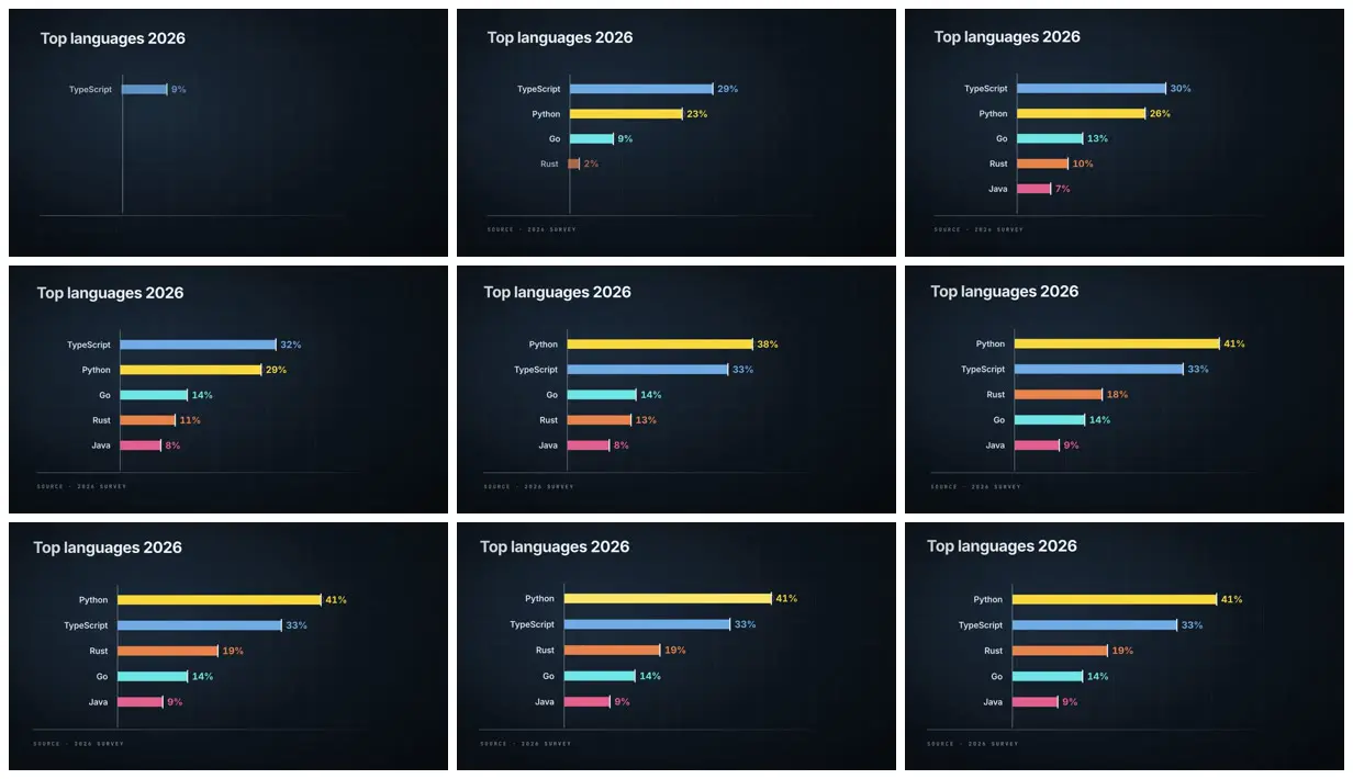 Nine frames from across Bar chart race of top languages in 2026