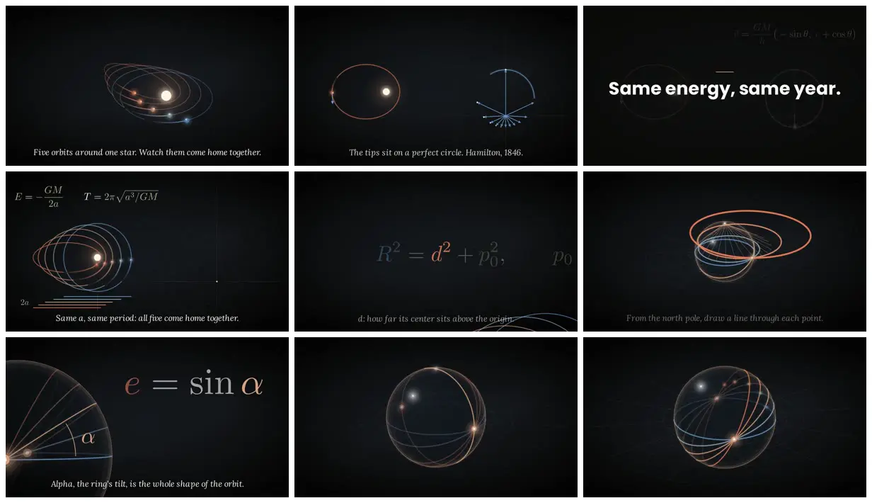 Nine frames from across Every orbit is a great circle, in 3D Manim