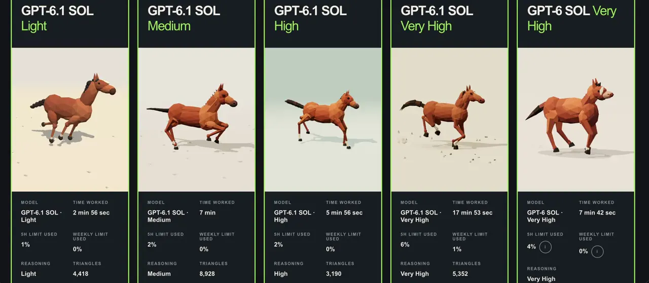 Frame from Low-poly horse loop across GPT-6.1 levels