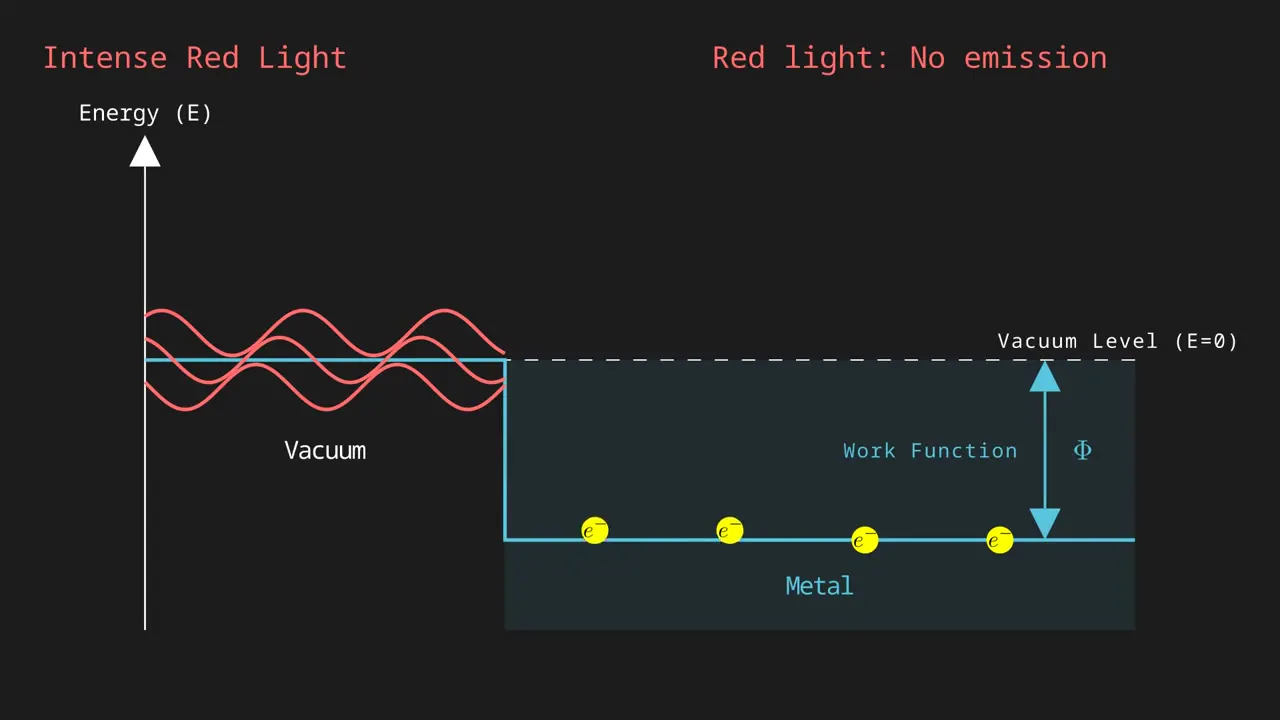 Frame from The photoelectric effect, in Manim