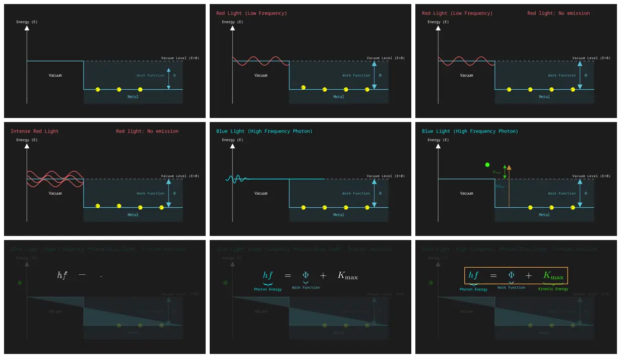 Nine frames from across The photoelectric effect, in Manim