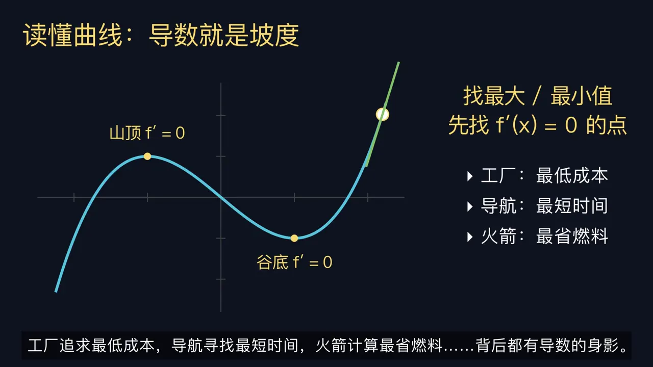 Frame from Narrated lesson on derivatives, in Chinese
