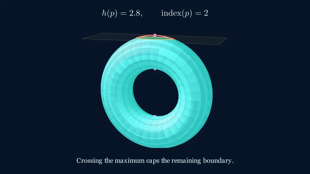 Frame from Morse theory on a torus, in 3D Manim