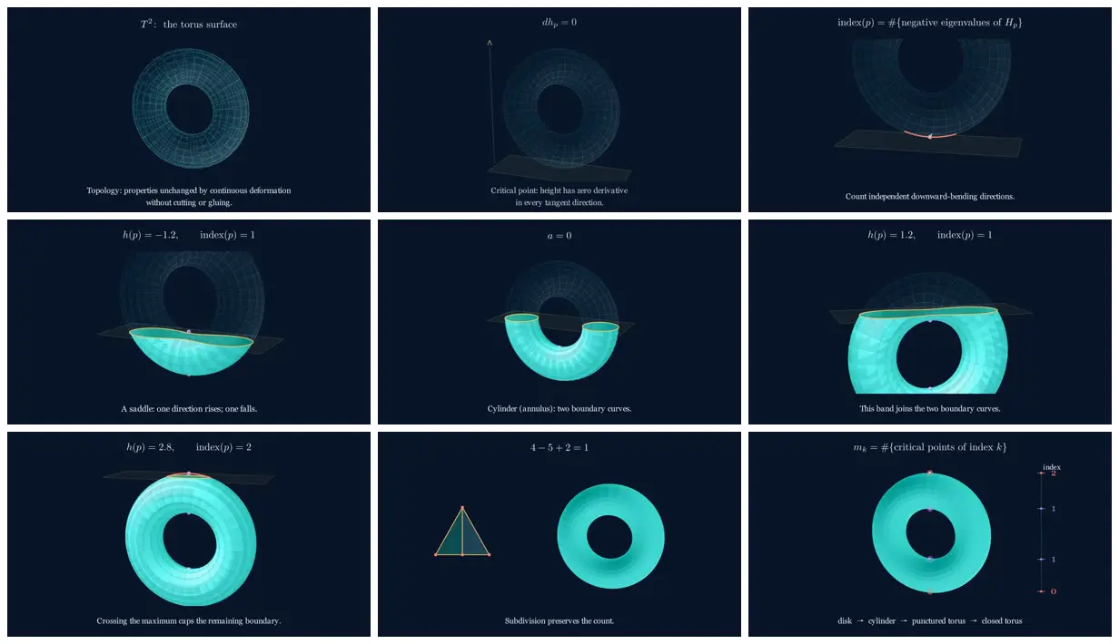 Nine frames from across Morse theory on a torus, in 3D Manim