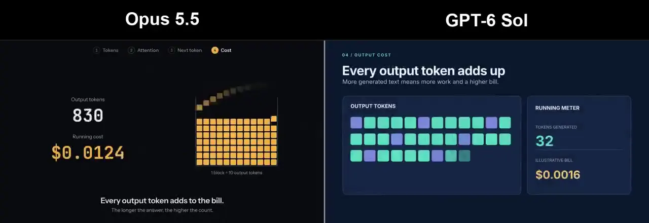 Frame from From tokens to output cost