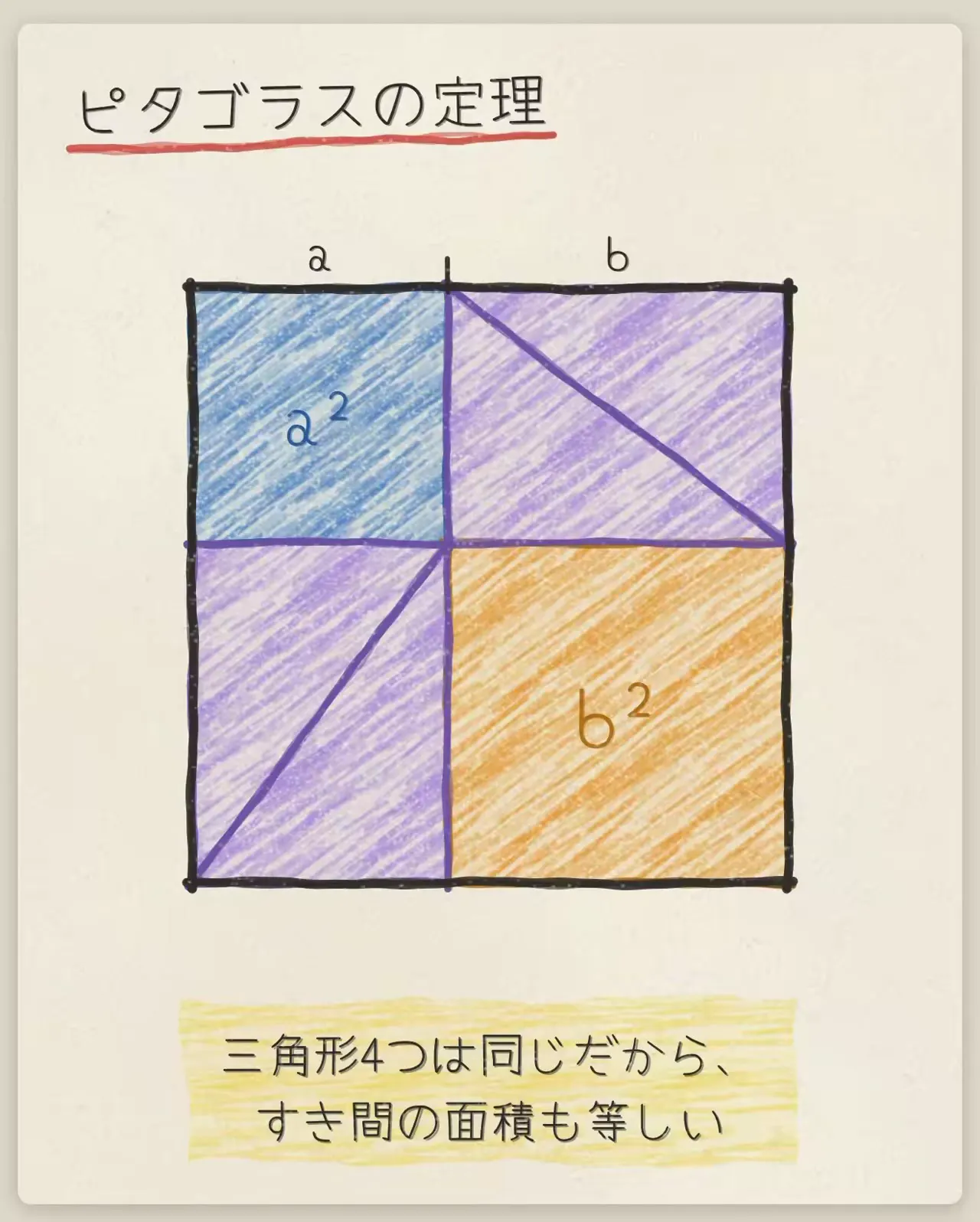 Frame from Crayon picture-book Pythagorean theorem