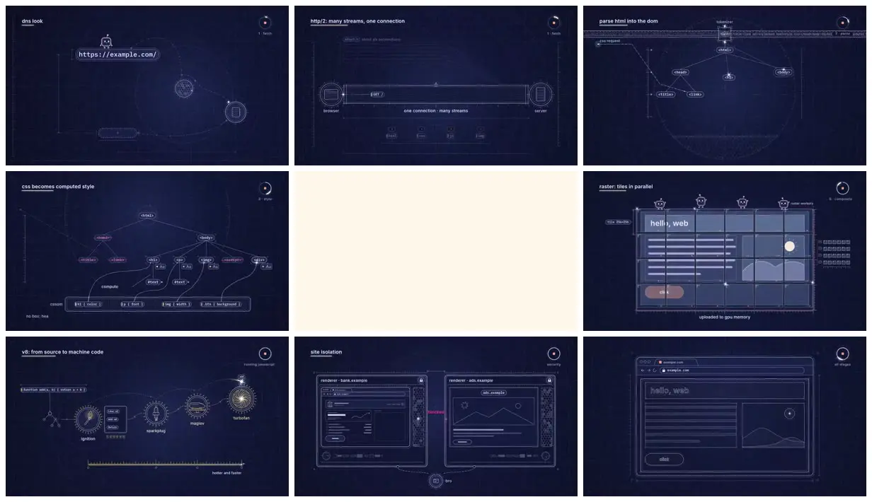 Nine frames from across How browsers work