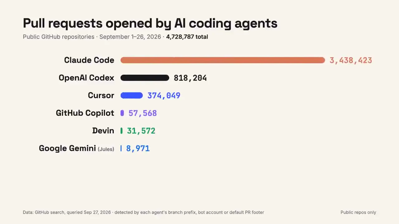 Frame from AI coding-agent pull request totals