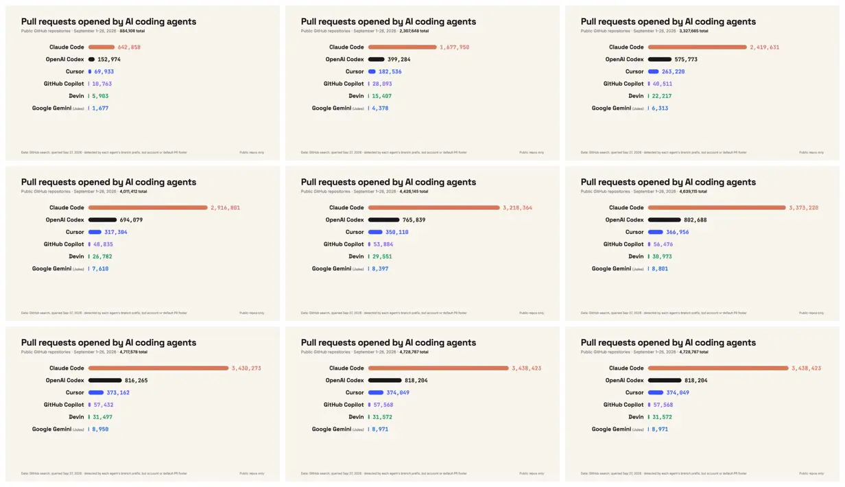 Nine frames from across AI coding-agent pull request totals