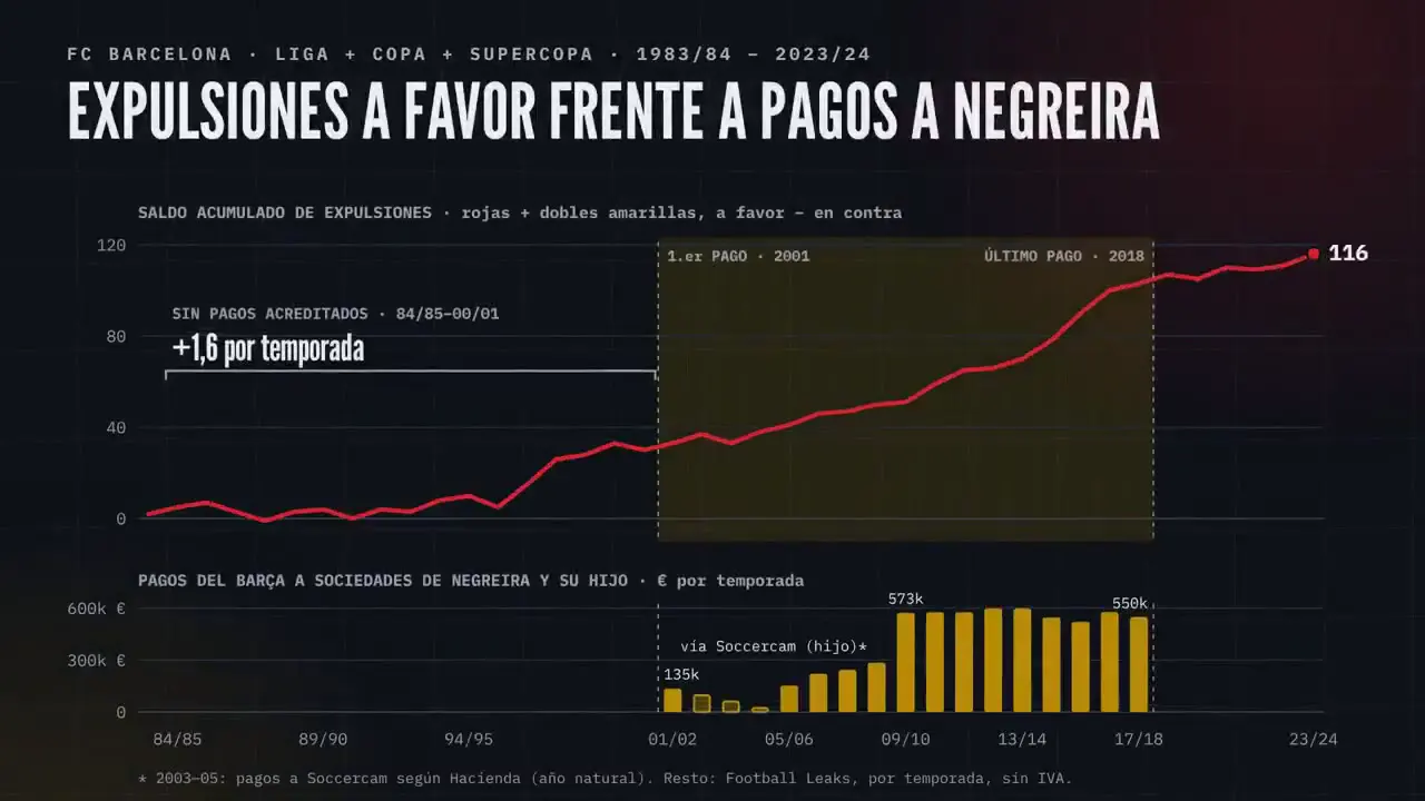 Frame from Barcelona payments and red-card charts