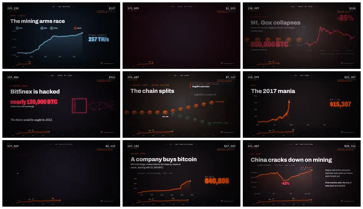 Nine frames from across Bitcoin history in orange and black