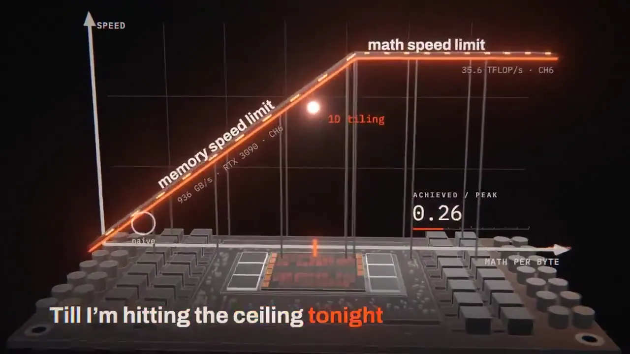 Frame from CUDA kernels and glowing roofline graphs