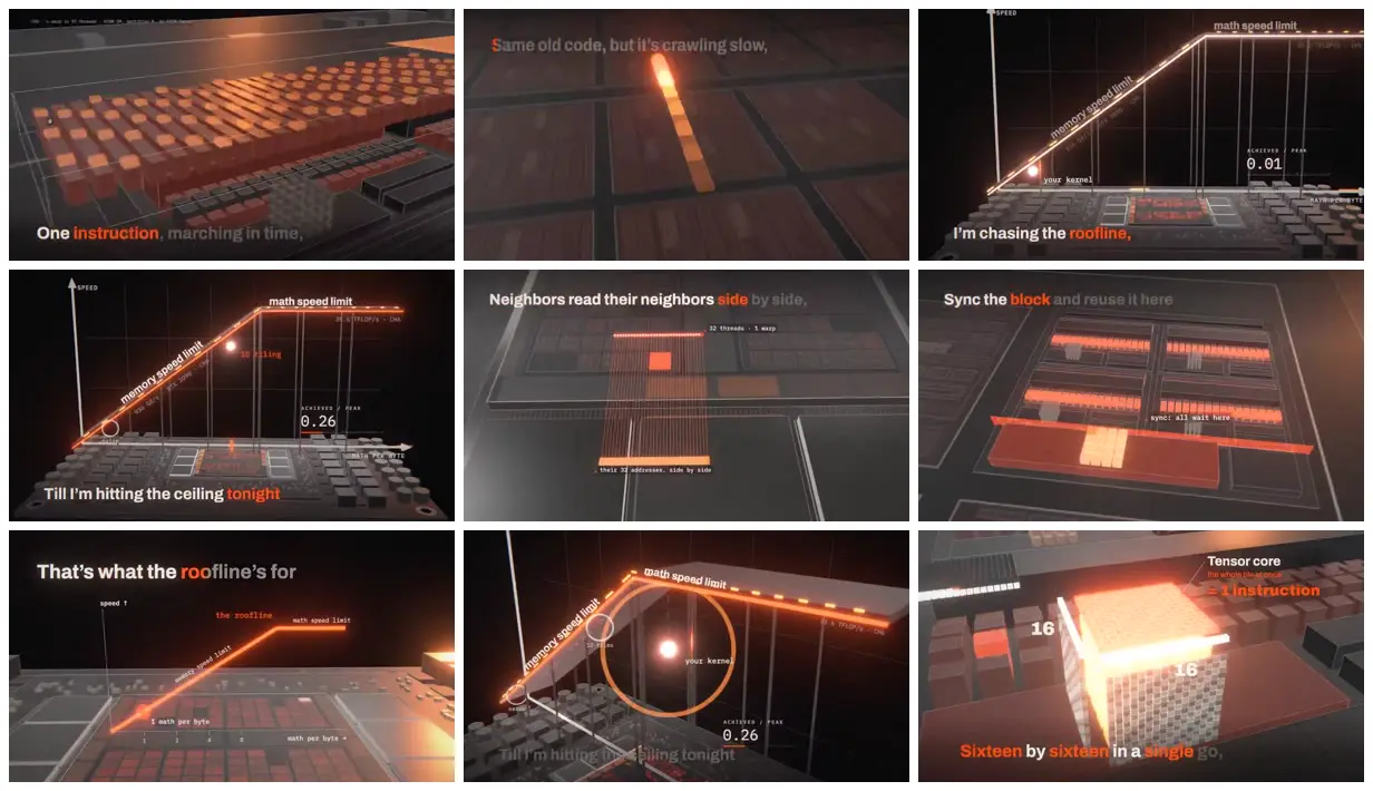 Nine frames from across CUDA kernels and glowing roofline graphs