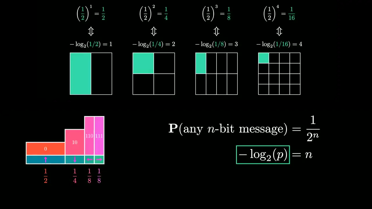 Frame from Entropy through codes and probability