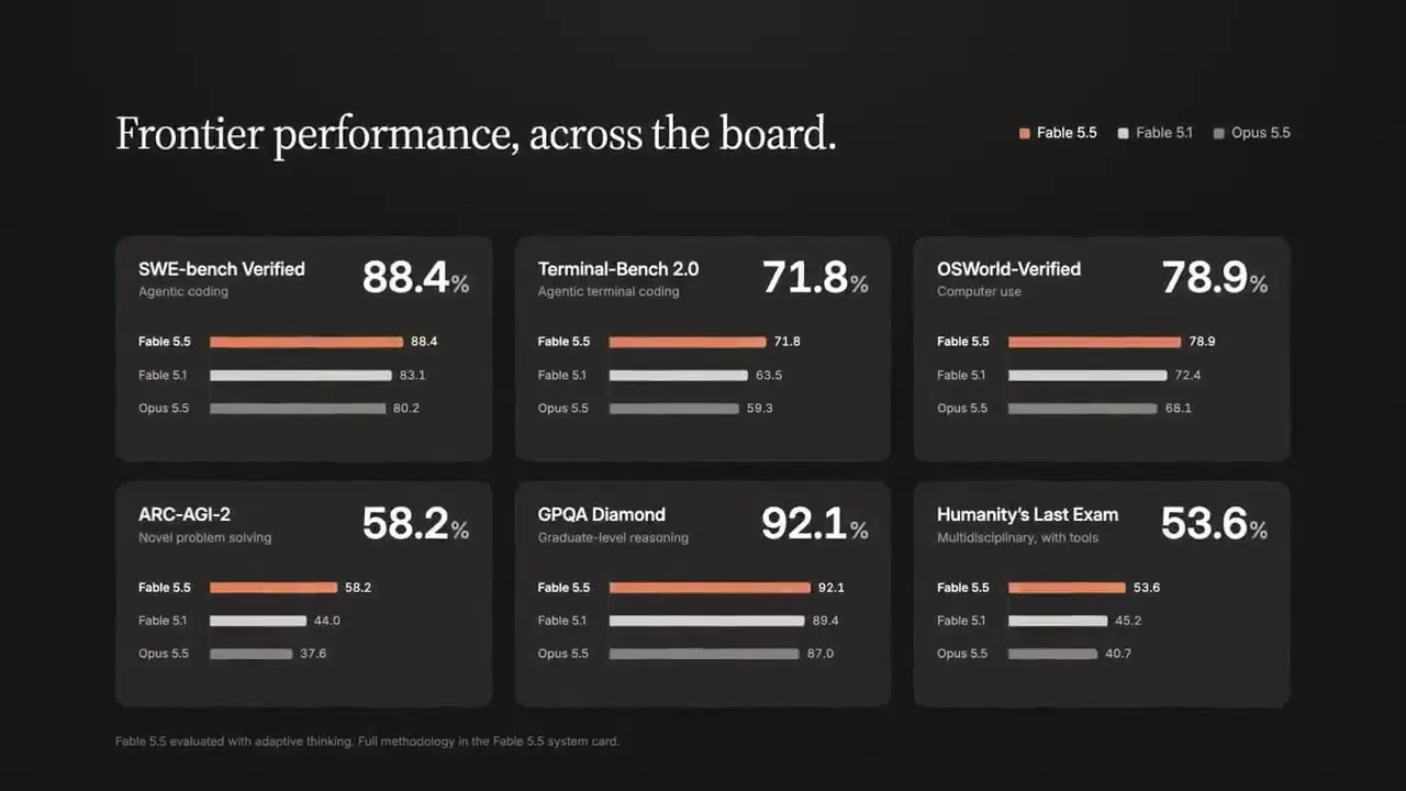 Frame from Fable 5.5 feature and benchmark cards