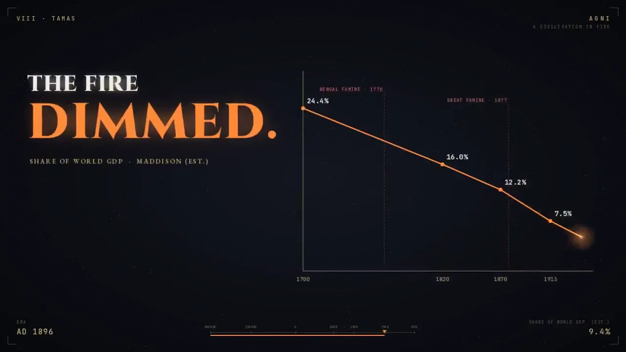 Frame from India’s history in type and symbols