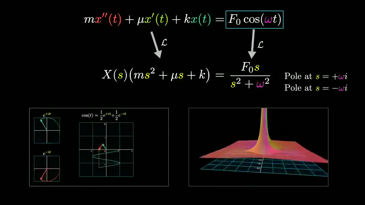 Frame from Laplace transforms and spring oscillators