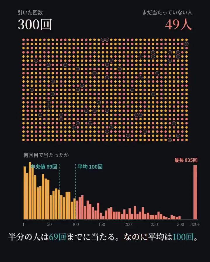 Frame from One percent odds across repeated trials