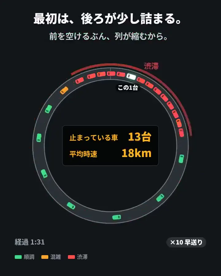 Frame from Traffic jams on a circular road