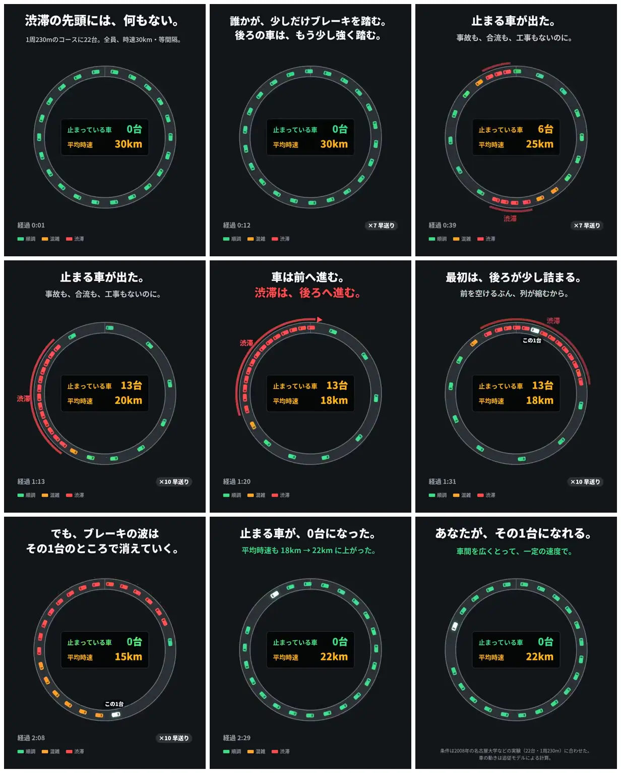 Nine frames from across Traffic jams on a circular road