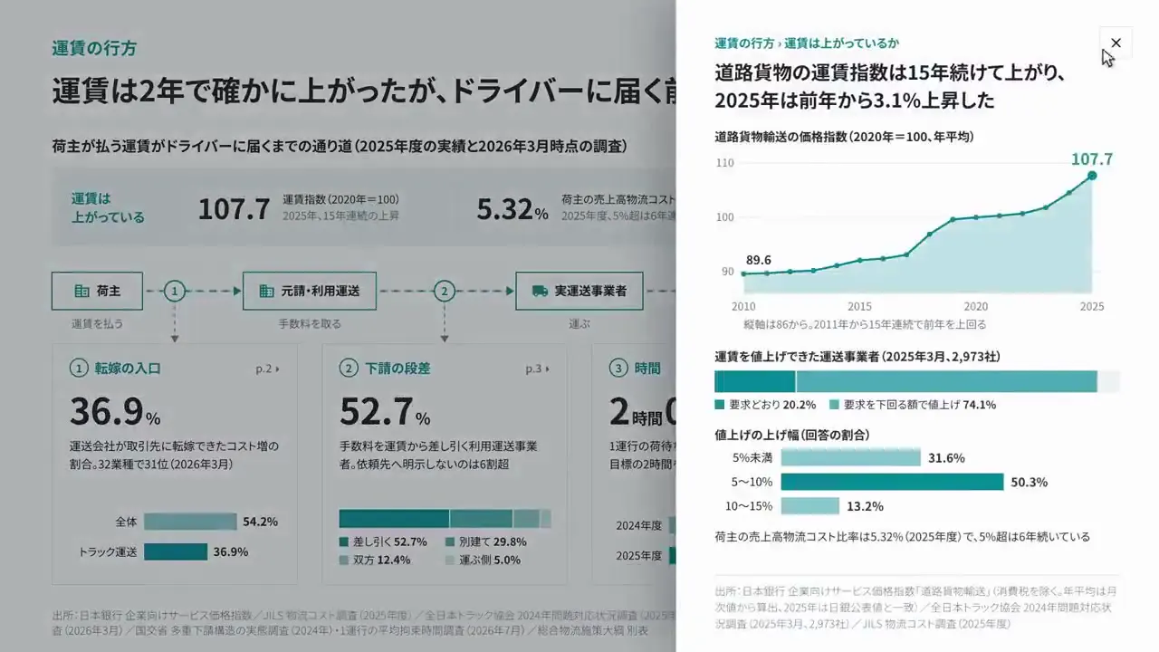 Frame from Truck freight economics in teal charts