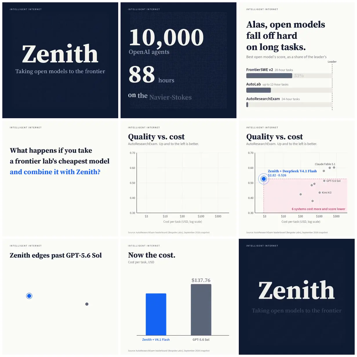Nine frames from across Zenith benchmark charts