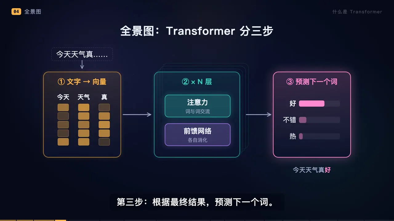 Frame from What is a Transformer, for high schoolers